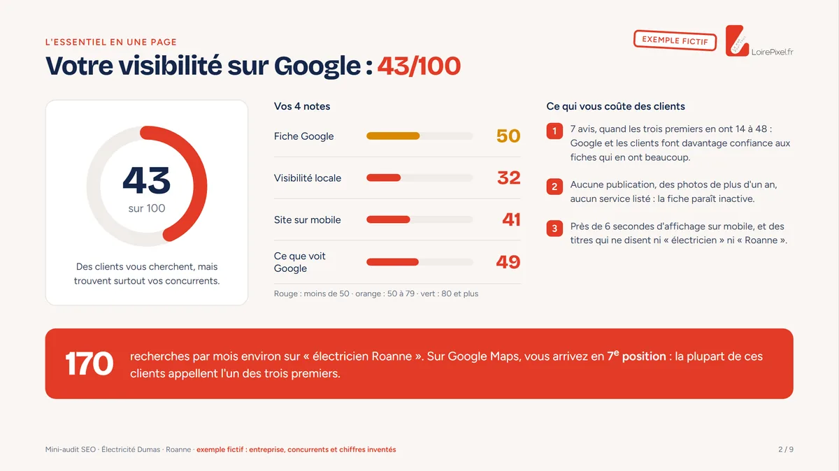 Exemple de mini-audit SEO : synthèse avec une note sur 100 pour chaque point vérifié (exemple fictif)
